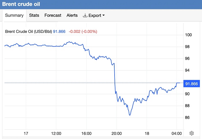Giá xăng dầu hôm nay 18/4: Iran mở cửa eo biển Hormuz, dầu thô giảm "cắm đầu", giá xăng dầu hạ nhiệt